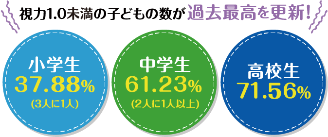 視力1.0未満の子どもの数が過去最高を更新！