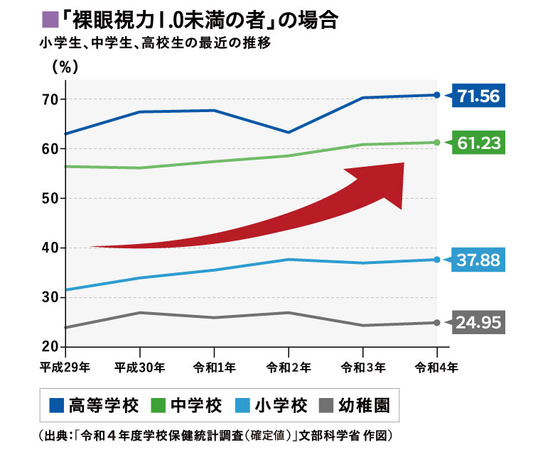 小学生、中学生、高校生の最近の推移■「裸眼視力１.0未満の者」の場合